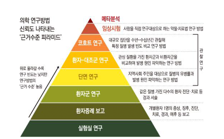 의학연구방법의 근거수준 피라미드