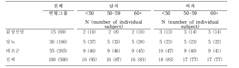 다이옥신 노출 분석 합동샘플(pooled samples) 구성