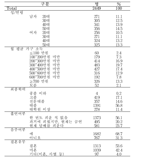 응답자 일반적 특성