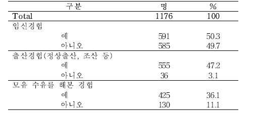 여성의 임신, 출산 및 모유수유 경험