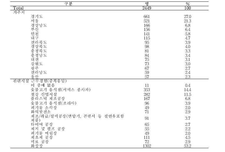 응답자의 환경 노출 요인 설문 조사 결과