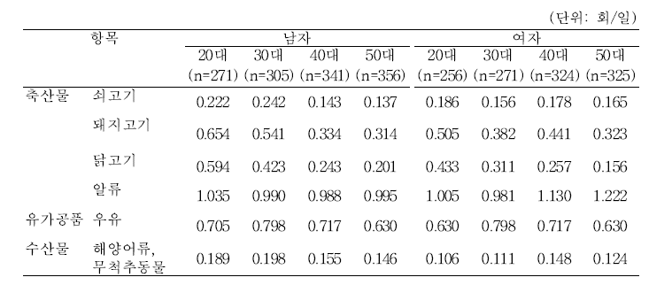 성/연령별 평균 섭취빈도