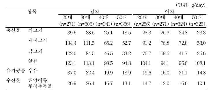 성/연령별 일일 식품 섭취량