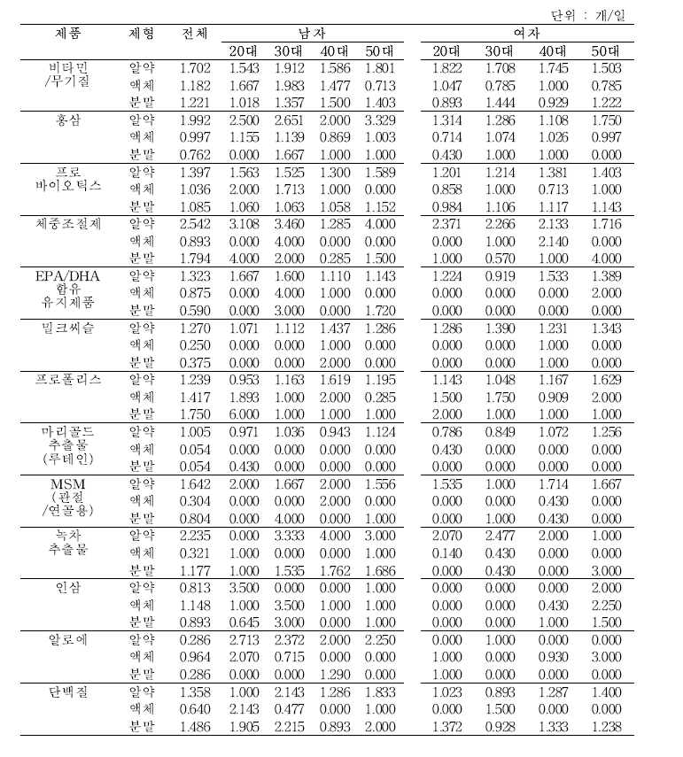 건강기능식품에 대한 제형별 일일 복용량 산정 결과