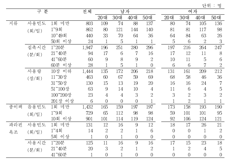 성·연령별에 따른 제품 관련 설문 조사 결과