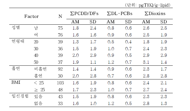 개인 특성에 따른 혈중 다이옥신 농도