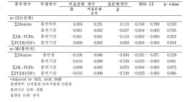 흡연행태가 혈중 다이옥신 농도에 미치는 영향