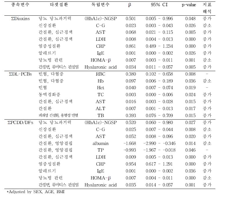 혈중 다이옥신 농도와 바이오마커간 상관관계 확인