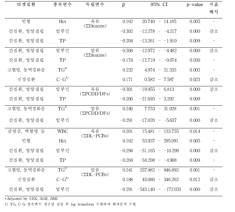 식품 노출량과 바이오마커간 상관관계 확인