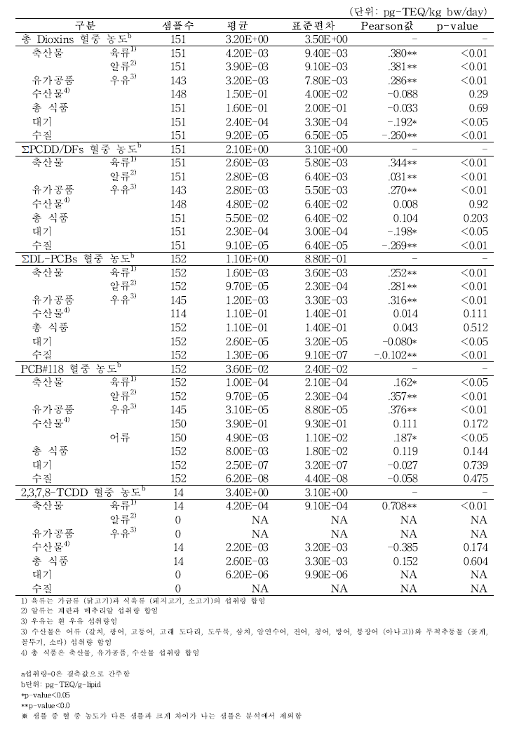 패널집단 (152명) 내적용량과 외적용량 상관 분석 결과