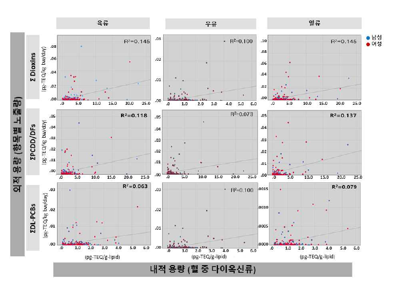 다이옥신 외적용량-내적용량 산점도