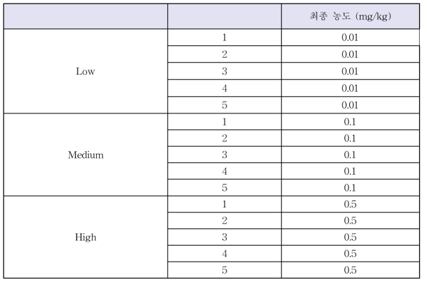 CBD, CBN, THC, THCA-A 및 CBDA 검량선 농도 설정-단백질 파우더 및 통밀 쿠키 (5 반복)