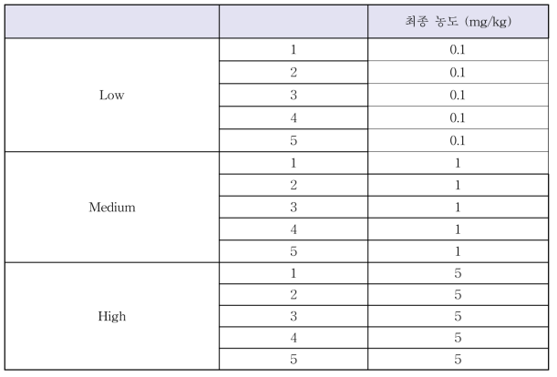 CBD, CBN, THC, THCA-A 및 CBDA 검량선 농도 설정-해바라기씨 및 올리브유 (5 반복)