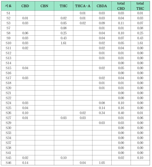 대마 유래 식품 (가루너트) 중 평균 함량 (단위: ug/g)