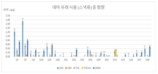 대마 유래 식품 (스낵류) 중 함량