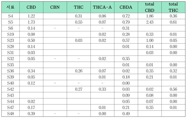 대마 유래 식품 (스낵류) 중 함량 (단위: ug/g)