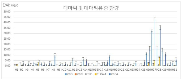 대마씨 및 대마씨유 중 함량