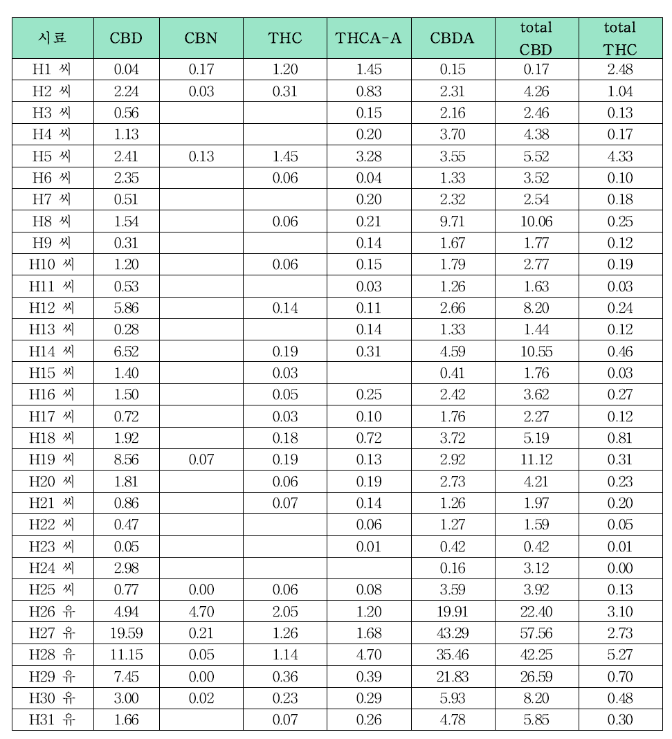 대마씨 및 대마씨유 중 함량 (단위: ug/g)