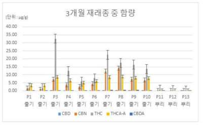 3개월 재래종 중 함량