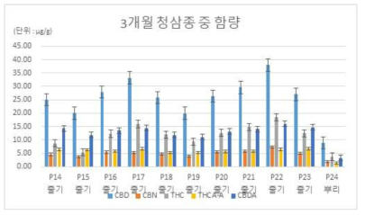 3개월 청삼종 중 함량