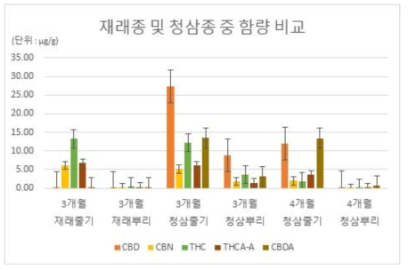 재래종 및 청삼종 중 함량 비교