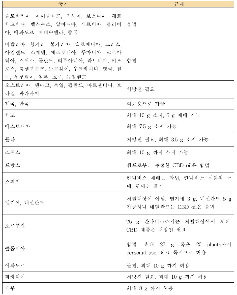 2020년 기준 국가별 CBD 규제 (사이트 https://www.theextract.co.uk/is-cbd-legal-worldwide/)