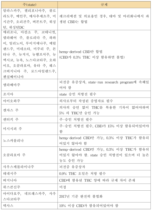 2020년 3월 15일 기준 미국의 state별 CBD의 규제 (사이트 www.laprogressive.com/are-cbd-gummies-legal/)제공