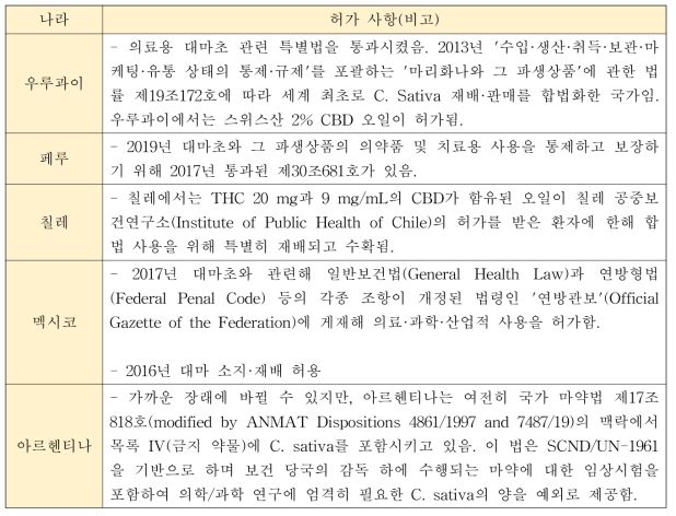 라틴 아메리카 각 나라별 규정