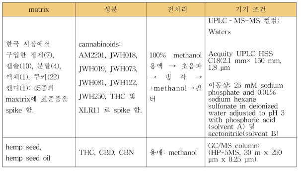 국내에서 진행된 다양한 matrix 속 CBD 검출 연구