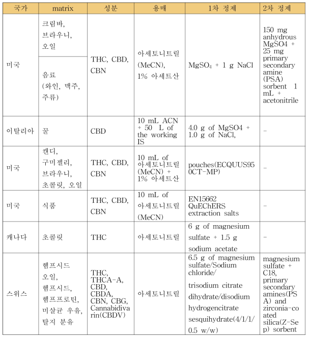 QuEChERs 추출 방법을 이용하여 다양한 제품에서 추출된 CBD의 논문 보고