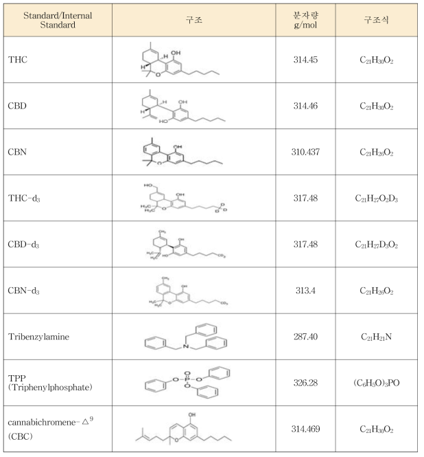 시험법 검증 및 확립에 사용된 표준품 및 내부표준품(후보군)