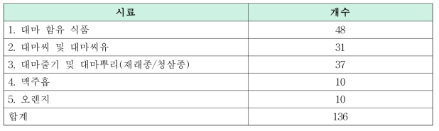 최종 구매한 시료 개수