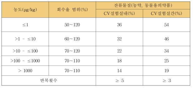 교차검증의 만족조건(“식품 등 시험법 마련 표준 절차에 관한 가이드라인”)