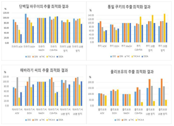 단백질 파우더, 통밀 쿠키, 해바라기씨 및 올리브유 최적화 결과