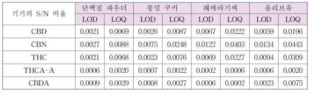 기기상 S/N 비를 통한 LOD 및 LOQ 결과 (mg/kg)