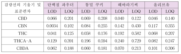 검량선의 기울기(S) 및 표준편차(σ) 통한 LOD 및 LOQ 결과 (mg/kg)