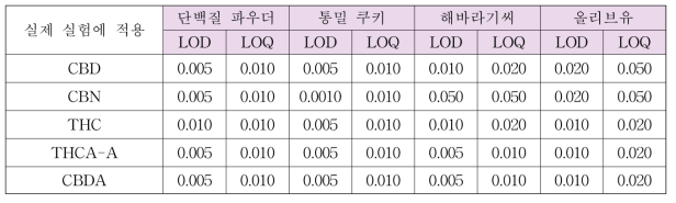 실제로 적용한 LOD 및 LOQ (mg/kg)