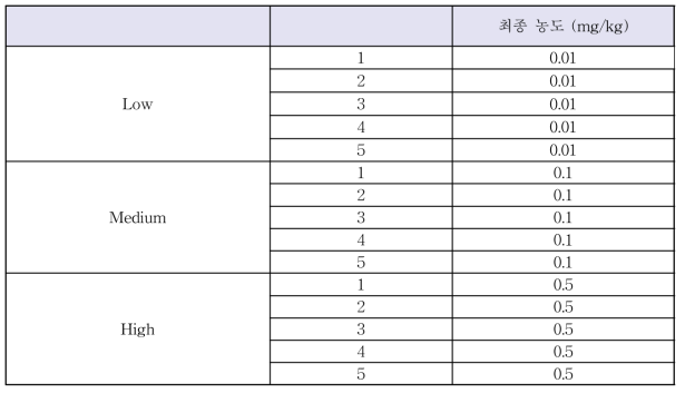 CBD, CBN, THC, THCA-A 및 CBDA 검량선 농도 설정-단백질 파우더 및 통밀 쿠키 (5 반복)