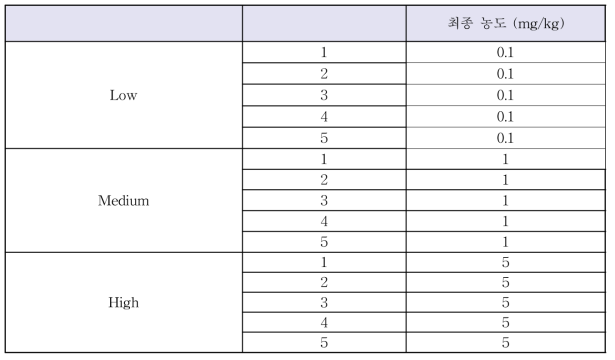 CBD, CBN, THC, THCA-A 및 CBDA 검량선 농도 설정-해바라기씨 및 올리브유 (5 반복)