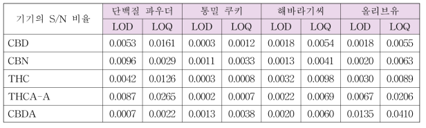 기기상 S/N 비를 통한 LOD 및 LOQ 결과 (mg/kg)