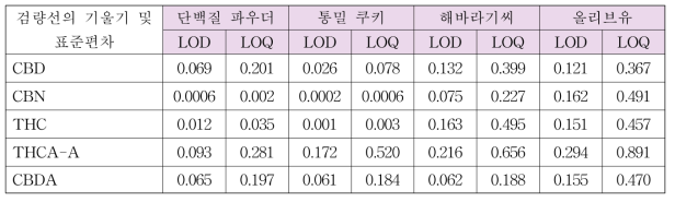 검량선의 기울기(S) 및 표준편차(σ) 통한 LOD 및 LOQ 결과 (mg/kg)