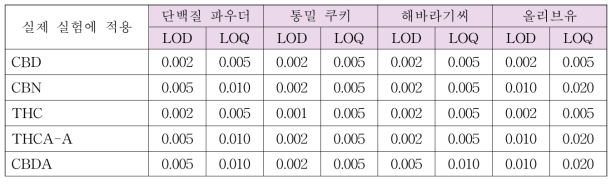 실제로 적용한 LOD 및 LOQ (mg/kg)