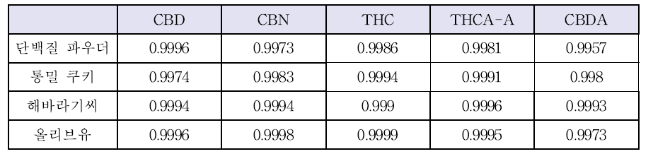 CBD, CBN, THC, THCA-A, CBDA 검량선 R2 값 (without TPP)