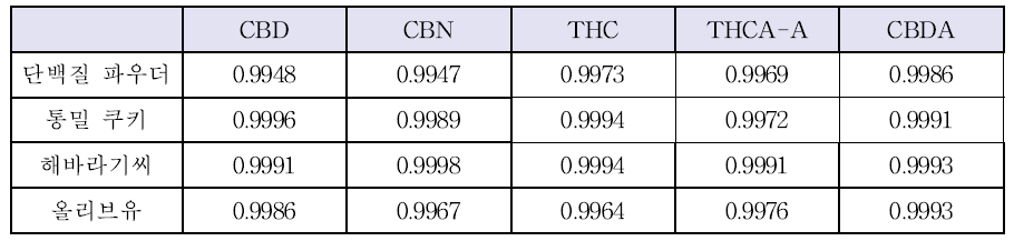 CBD, CBN, THC, THCA-A, CBDA 검량선 R2 값 (with TPP)