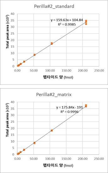 마커 펩타이드 P#2 표준 곡선