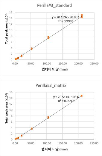 마커 펩타이드 P#2 표준 곡선