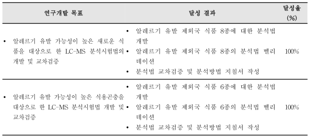 제(1)세부연구개발과제 목표달성도