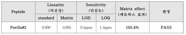 마커 펩타이드 P#2 교차검증 결과 (Thermo demo lab)