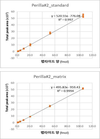 마커 펩타이드 P#2 표준 곡선 (Thermo demo lab)