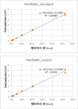 마커 펩타이드 P#2 표준 곡선 (Seoul university lab)